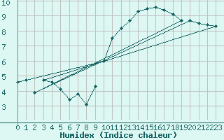 Courbe de l'humidex pour Alenon (61)