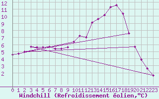 Courbe du refroidissement olien pour Tour-en-Sologne (41)