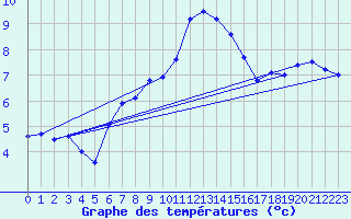 Courbe de tempratures pour Aultbea