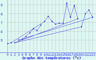 Courbe de tempratures pour Helgoland