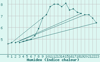 Courbe de l'humidex pour Piotta