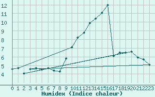 Courbe de l'humidex pour Laval (53)