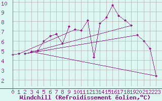 Courbe du refroidissement olien pour Munte (Be)