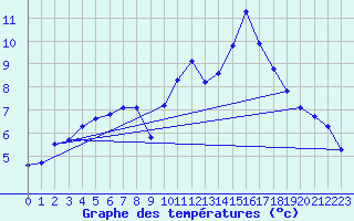 Courbe de tempratures pour Saint-Mdard-d