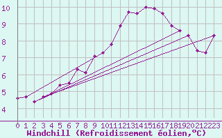 Courbe du refroidissement olien pour Chartres (28)