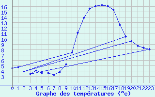 Courbe de tempratures pour Gros-Rderching (57)