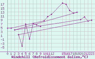 Courbe du refroidissement olien pour Mont-Saint-Vincent (71)