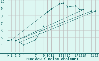 Courbe de l'humidex pour Sint Katelijne-waver (Be)