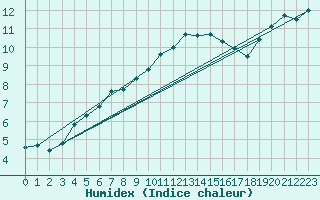 Courbe de l'humidex pour Bourg-en-Bresse (01)