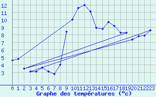 Courbe de tempratures pour Fclaz (73)