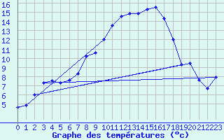 Courbe de tempratures pour Thun