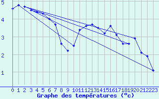 Courbe de tempratures pour Schaerding