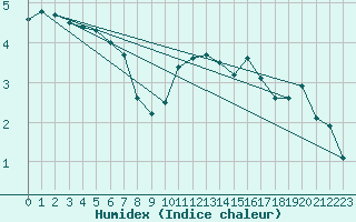 Courbe de l'humidex pour Schaerding