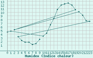 Courbe de l'humidex pour Hamer Stavberg