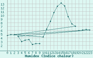 Courbe de l'humidex pour Avord (18)