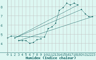 Courbe de l'humidex pour Saint-Bonnet-de-Four (03)