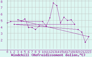 Courbe du refroidissement olien pour Manresa