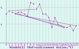 Courbe du refroidissement olien pour Duzce