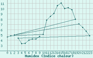 Courbe de l'humidex pour Bridel (Lu)