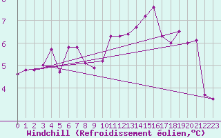 Courbe du refroidissement olien pour Constance (All)