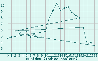 Courbe de l'humidex pour Lorient (56)