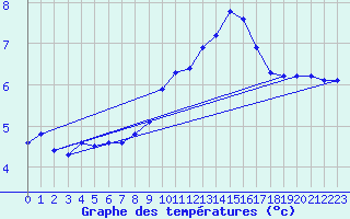 Courbe de tempratures pour Grenoble/St-Etienne-St-Geoirs (38)