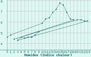 Courbe de l'humidex pour Grenoble/St-Etienne-St-Geoirs (38)