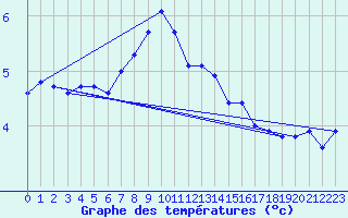 Courbe de tempratures pour Duzce