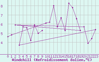 Courbe du refroidissement olien pour Arriach