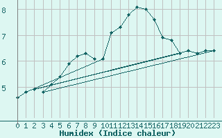 Courbe de l'humidex pour Rethel (08)