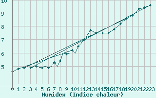 Courbe de l'humidex pour Diepholz