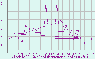 Courbe du refroidissement olien pour Shoream (UK)
