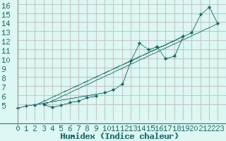 Courbe de l'humidex pour Chieming