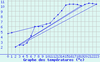 Courbe de tempratures pour Shap