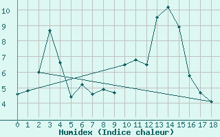 Courbe de l'humidex pour La Molina