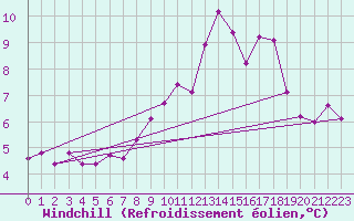 Courbe du refroidissement olien pour Ouessant (29)