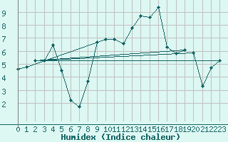 Courbe de l'humidex pour Hohrod (68)