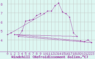 Courbe du refroidissement olien pour Isle Of Portland