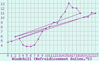 Courbe du refroidissement olien pour Le Bourget (93)
