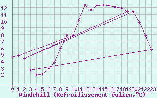 Courbe du refroidissement olien pour Brest (29)