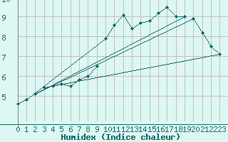 Courbe de l'humidex pour Koksijde (Be)