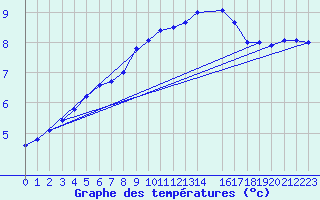 Courbe de tempratures pour Sihcajavri