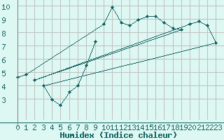 Courbe de l'humidex pour St. Radegund