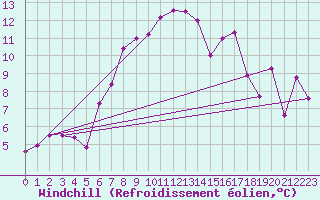 Courbe du refroidissement olien pour Grand Saint Bernard (Sw)