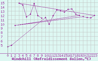 Courbe du refroidissement olien pour Lans-en-Vercors (38)