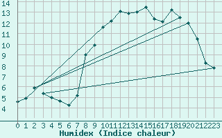 Courbe de l'humidex pour Cherbourg (50)