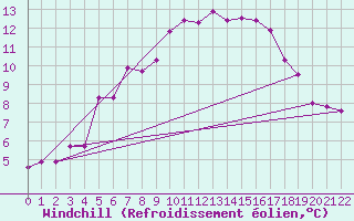 Courbe du refroidissement olien pour Straumsnes
