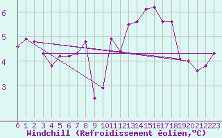 Courbe du refroidissement olien pour Norderney