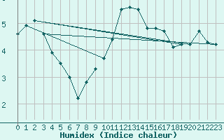 Courbe de l'humidex pour Soria (Esp)