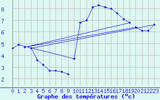 Courbe de tempratures pour Almenches (61)